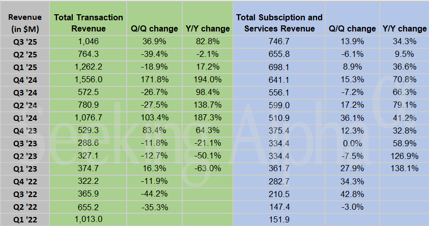Coinbase in charts: Total trading volume rises nearly 60% Y/Y