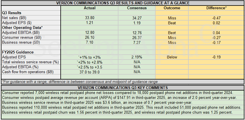 Earnings Snapshot: Verizon posts mixed Q3, reaffirms full-year guidance