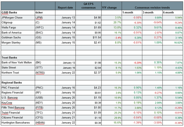 Table with banks" EPS consensus estimates, revision trends.