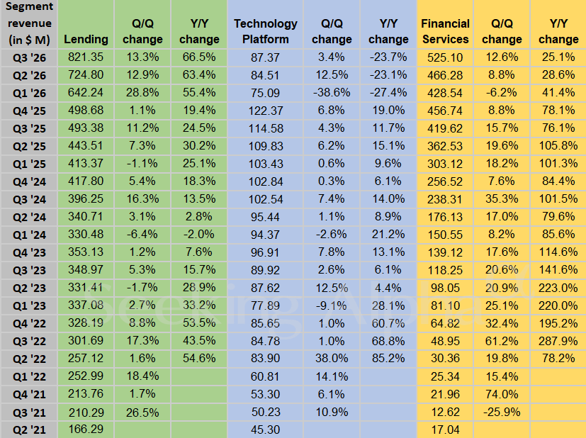 SoFi in charts: Q3 membership grows 35% to record 17.1M, while products surge 44% to 26.7M