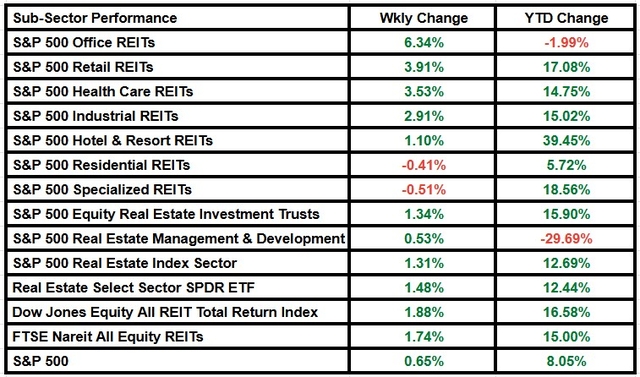 S&P, Nareit