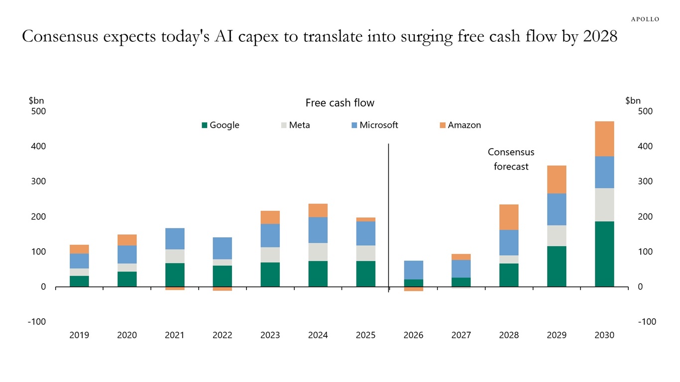 Slower AI payoff could put hyperscaler cash flows and stocks at risk ...