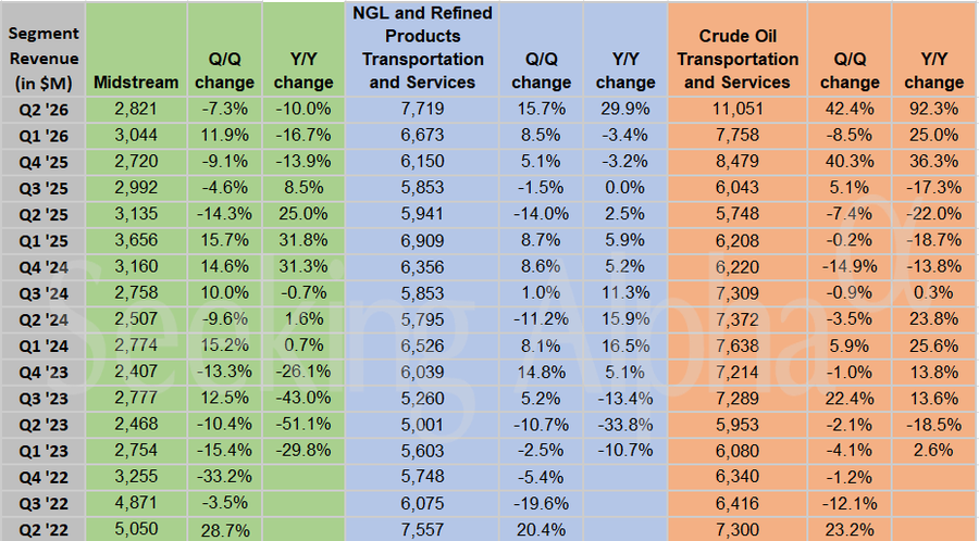 Energy Transfer in charts: Q2 volume surge driven by record NGL exports and crude transportation