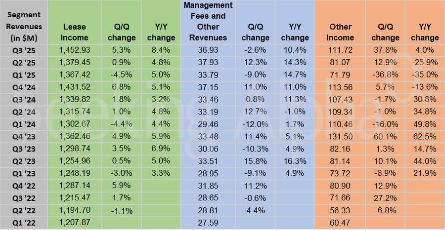 Simon Property Group in charts: Lease income rises 8.4% Y/Y in Q3
