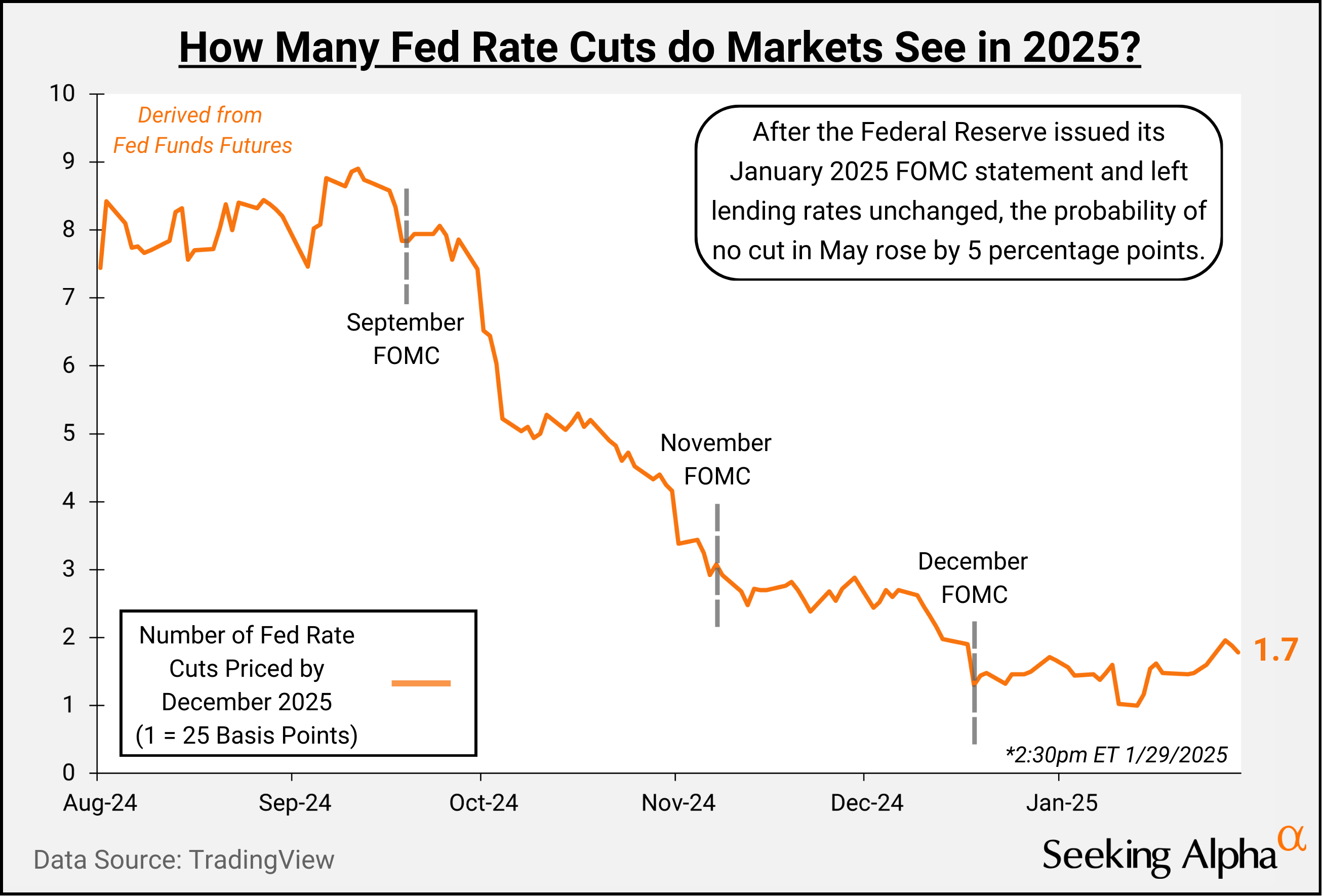 Expectations for nearterm Fed rate cuts continue to fall SA Charts