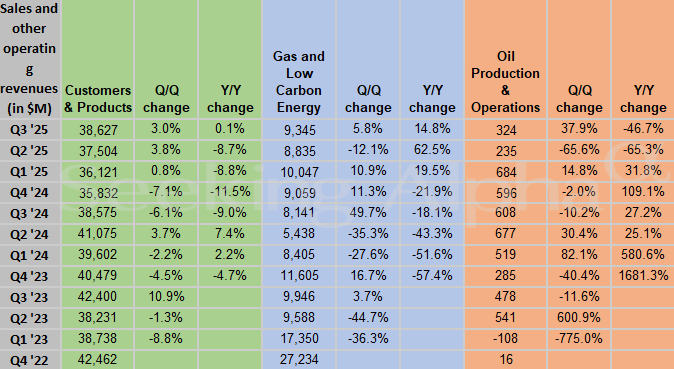 BP in charts: Q3 revenue from oil production & operations -47%, gas & low carbon energy +15% Y/Y
