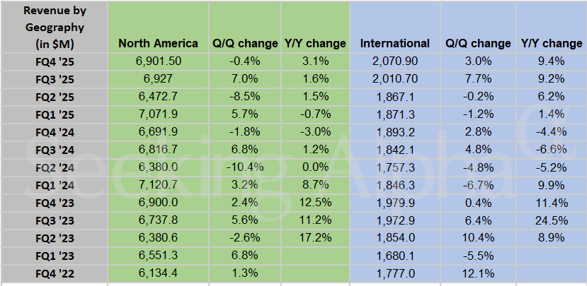 Starbucks in charts: North America store count decreases marginally in FQ4