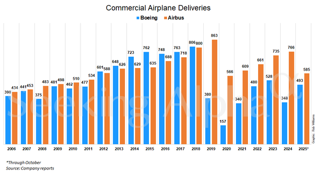 Commercial plane deliveries