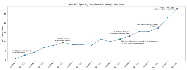 A timeline of Meta"s R&D spending, with key events marked