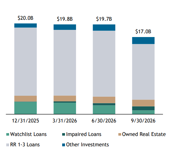 Blackstone Mortgage Trust stock dips on unexpected Q3 net loss (BXMT ...