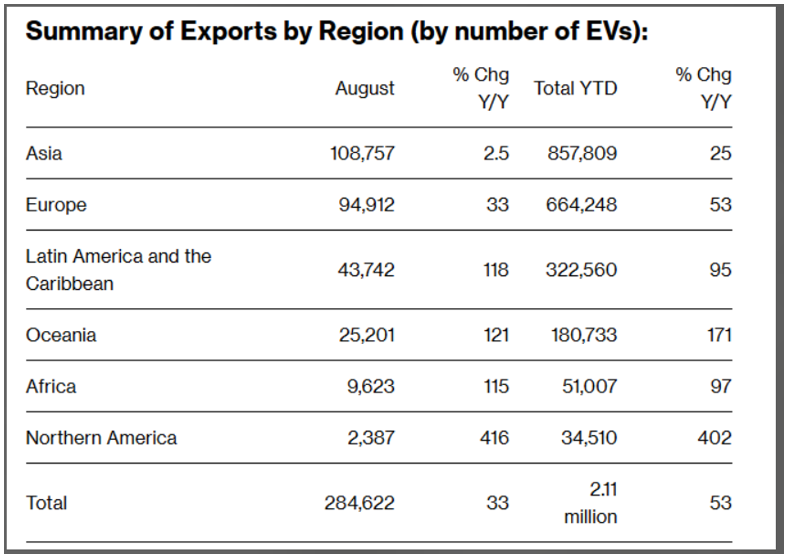 China EV exports surge 33% in August; Belgium and Australia top ...