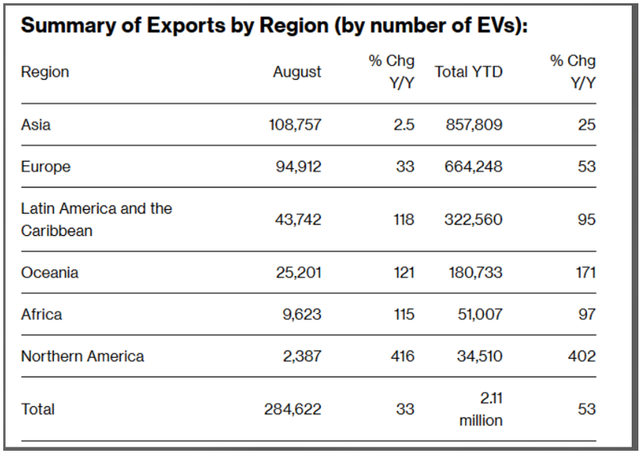China EV exports surge 33% in August; Belgium and Australia top ...