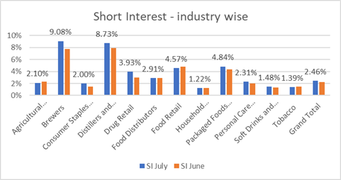 Chart for change in short interest