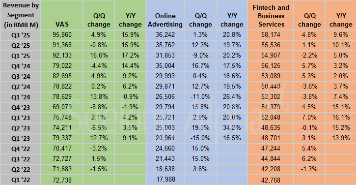 Tencent in charts: Q3 revenues from VAS rise by 16%, marketing services +21% Y/Y (TCEHY:OTCMKTS)