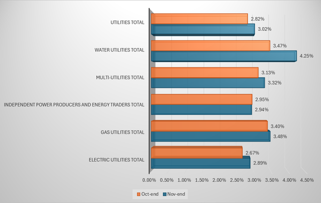 Industry wise analysis of utilities sector