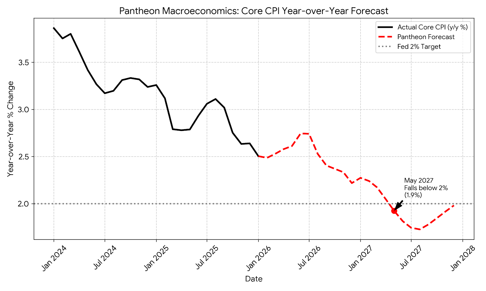 Inflation will take a year to hit Fed target after a spring pop ...