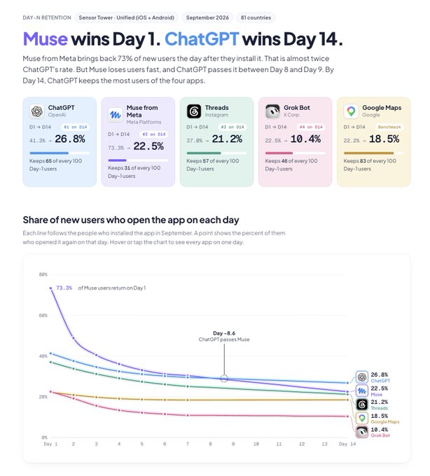 ماندگاری روز نخست Muse متا بیشتر است، اما ChatGPT در هفته دوم از آن پیشی میگیرد