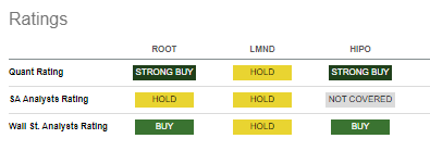 Root stock slumps after JMP downgrades to Perform after YTD stock surge