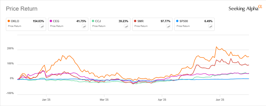Nuclear stocks comparison