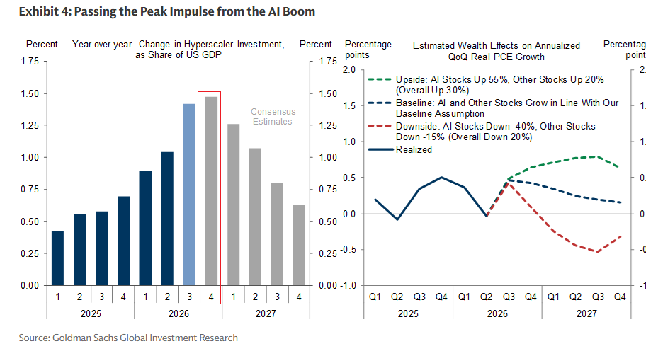 Passing the peak impulse from the AI boom