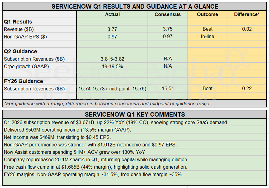 Earnings Snapshot: ServiceNow tops $3.77B Q1 revenue, Non-GAAP EPS in line at $0.97