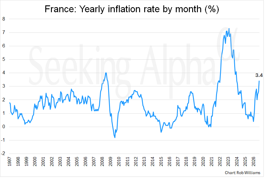 France"s inflation rate is at a two-and-a-half-year high