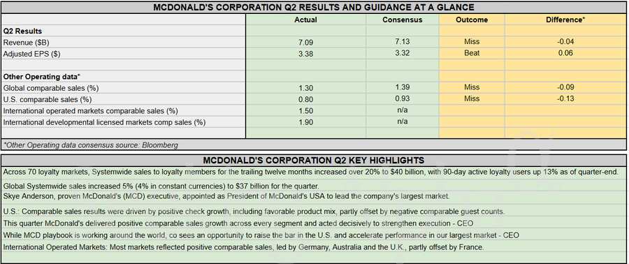 Earnings Snapshot: McDonald's Q2 global comp sales rise 1.3% as U.S. growth falls short of estimates