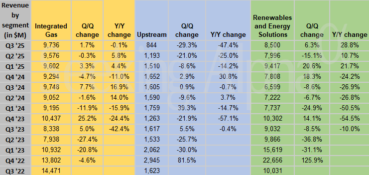 Shell in charts: Q3 revenue from integrated gas dips, upstream -47%, renewables +29%