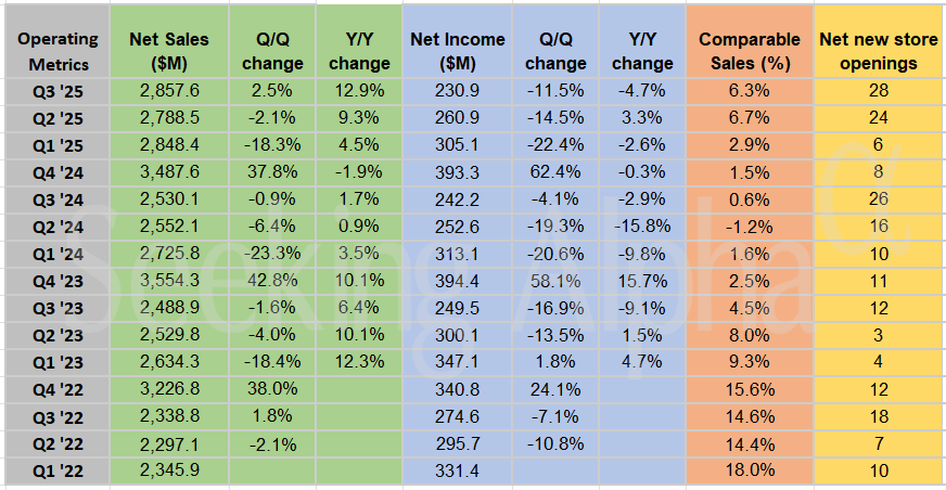 3 News Article Image  Ulta Beauty in charts: Q3 reports double-digit sales growth driven by