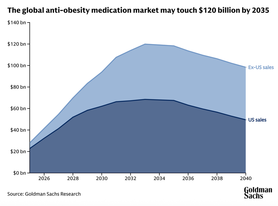 Projected weight-loss drug market.