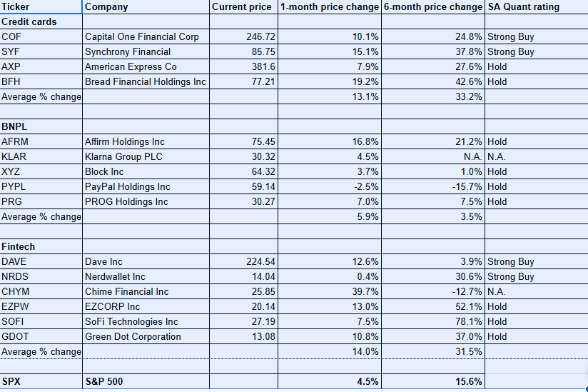 Table showing most consumer finance stocks rising in the past month and past six months