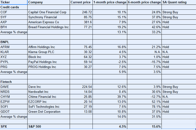 Table showing most consumer finance stocks rising in the past month and past six months