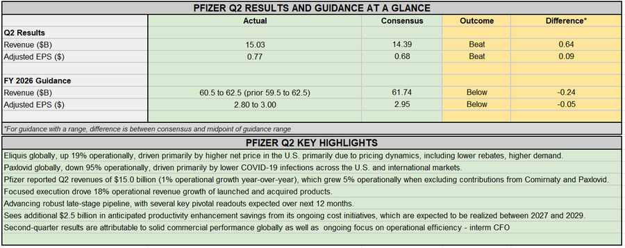 Earnings Snapshot: Pfizer targets $2.5B in added cost savings as outlook misses estimates