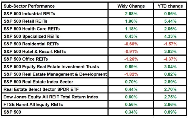 S&P, Nareit