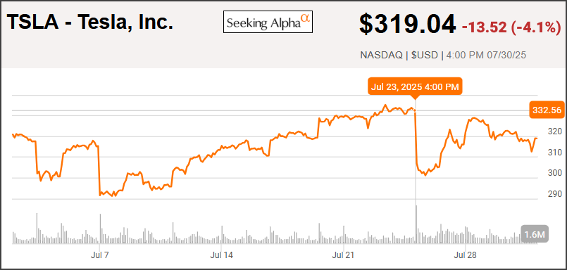 TSLA movement since earnings