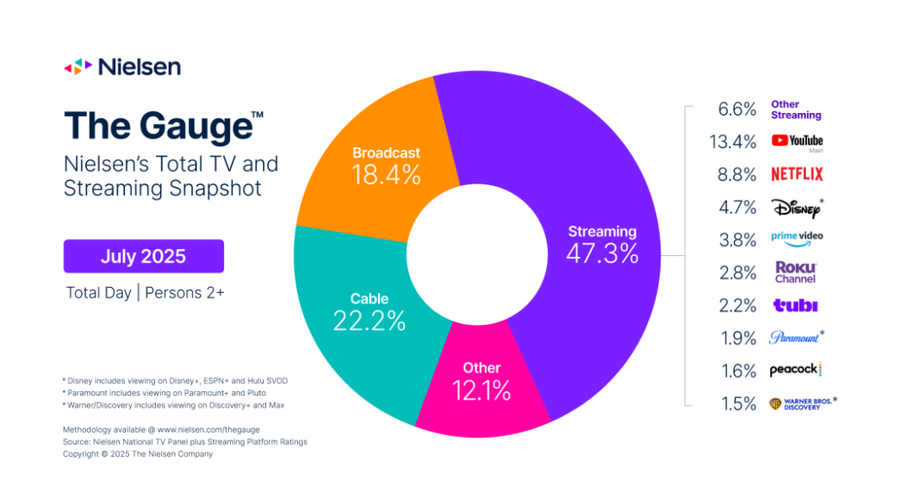 TV Gauge report by Nielsen