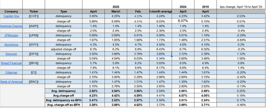 April 2025 credit card delinquencies, net charge-offs (Company filings, press releases)