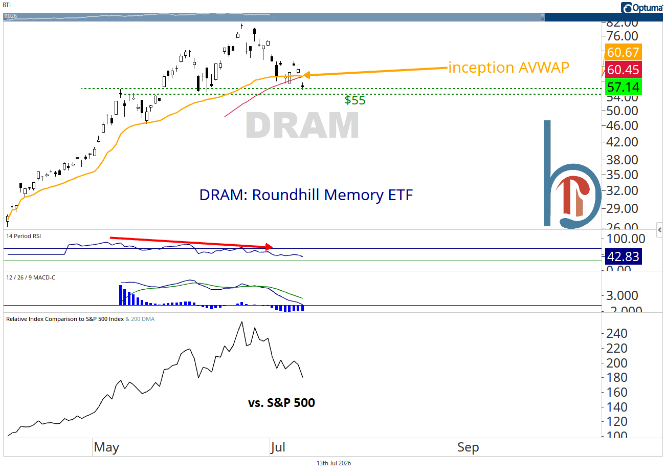 Memory Sector Roundhill Memory ETF tests key technical support as chip stocks weaken ...