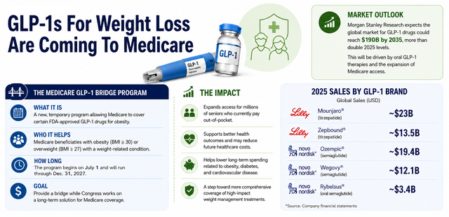 will medicare cover glp 1 Medicare GLP-1 Bridge: What to expect