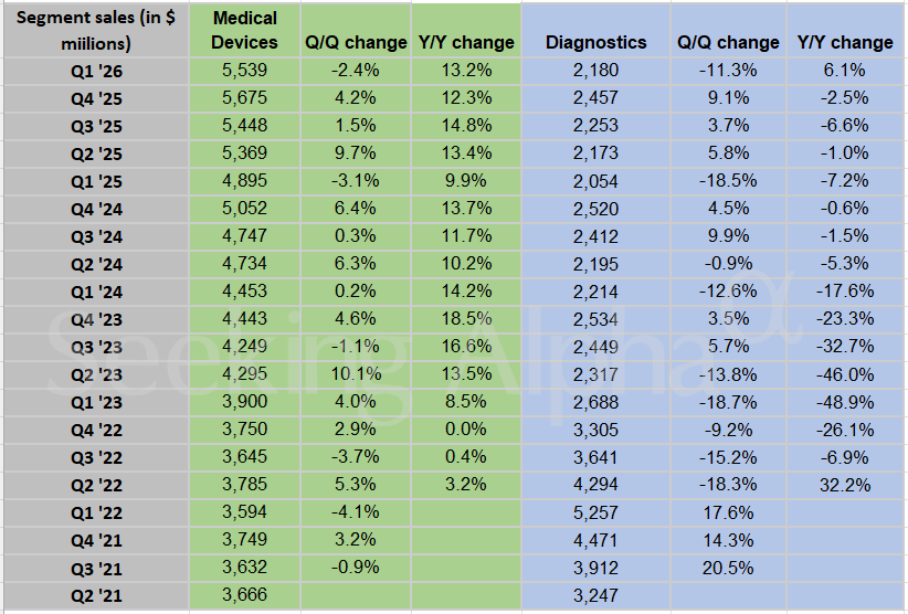 Abbott Laboratories Reports Growth in Medical Devices for Q1