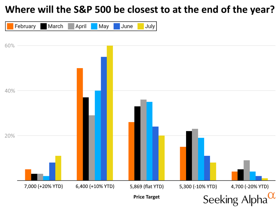 Seeking Alpha survey results