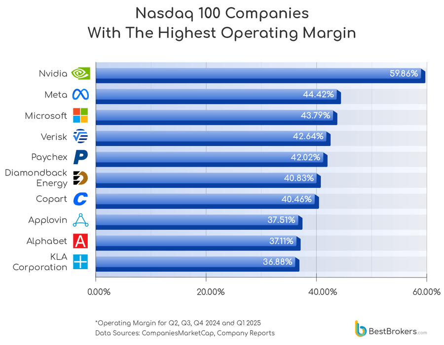 Nasdaq companies with the highest operating margin