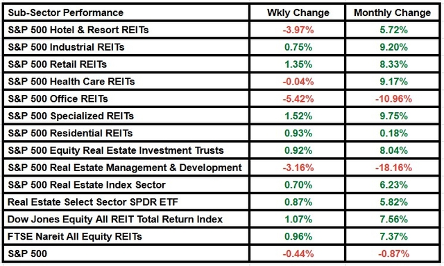 S&P, Nareit
