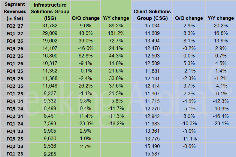 Dell in charts: Servers and Networking revenue soars 108% Y/Y