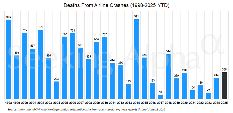 Deaths from airline crashes this year are the highest since 2018