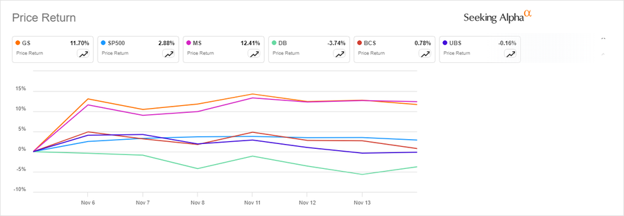 Since Nov. 5, Goldman and Morgan Stanley stocks rise 12% each, while Barclays rises 0.8; Deutsche Bank and UBS drop.