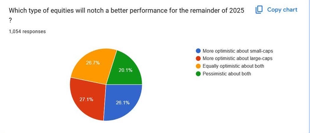 Seeking Alpha readers poll results asking which stocks will perform better in Q4, small caps or large caps.