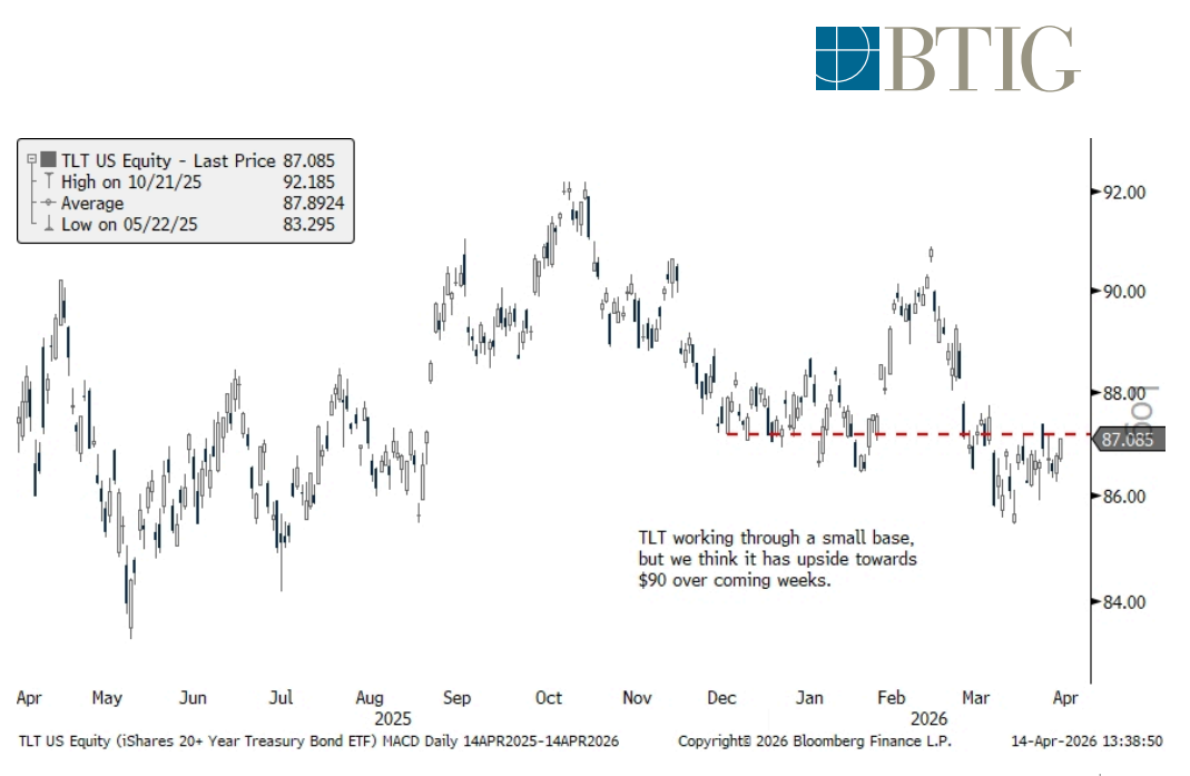 BTIG’s Krinsky: ‘Now is the time to buy bonds’ | Seeking Alpha