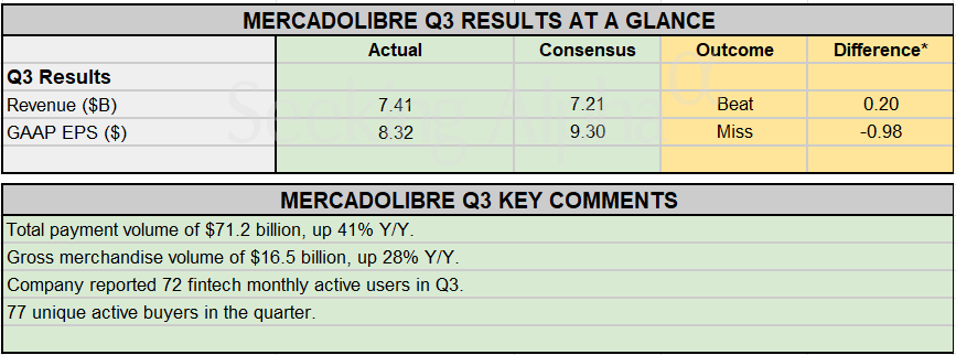 Earnings Snapshot: MercadoLibre posts mixed Q3 results