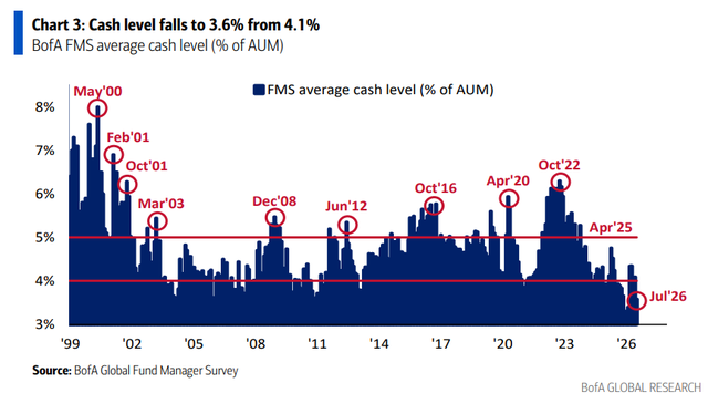 Stock sell signal triggered as fund manager cash plummets - BofA survey ...